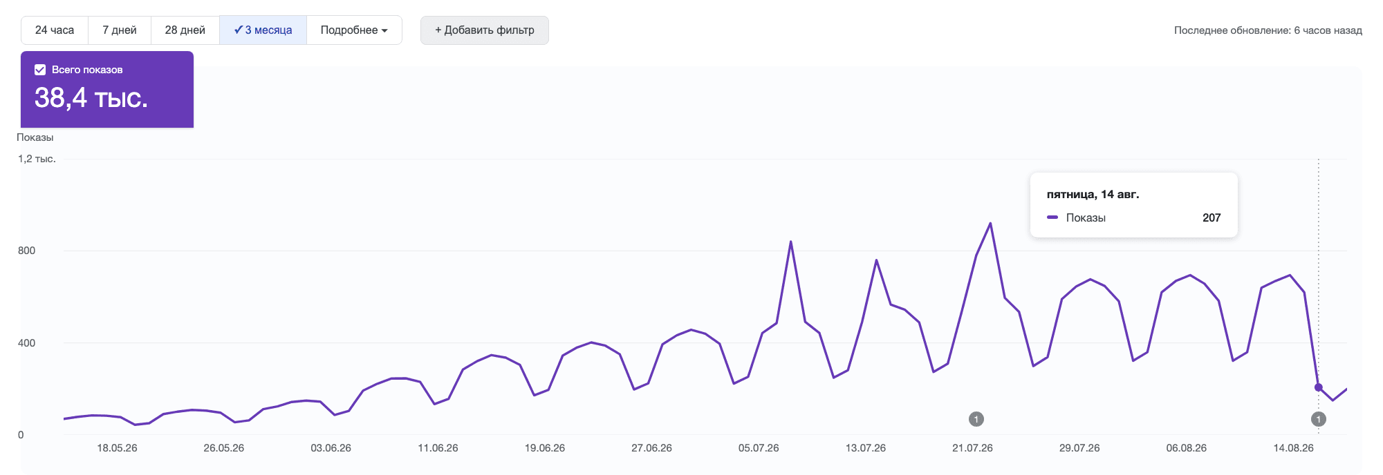 Отчёт эффективности Generative AI в Поиске в Search Console: показы росли три месяца подряд и резко обвалились после 13 августа 2026 из-за ошибки логирования Google