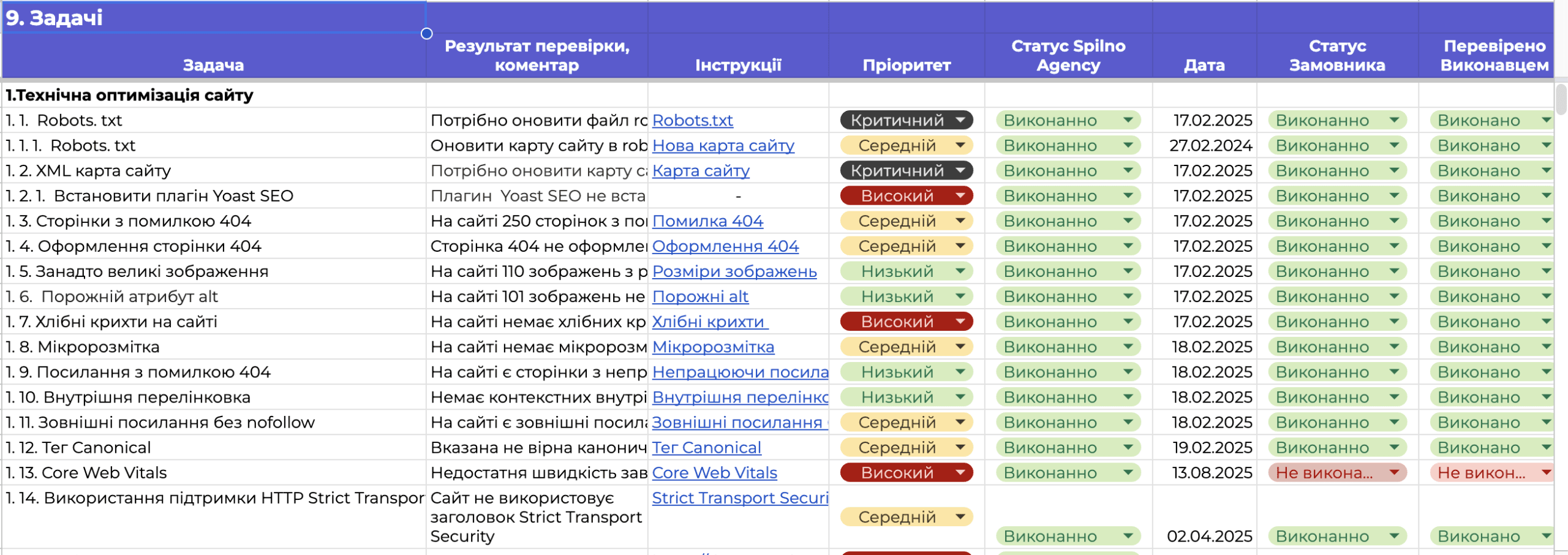 Приклад трекера SEO-задач: список технічних правок зі статусами «Виконанно» / «Не виконанно», пріоритетами і датами