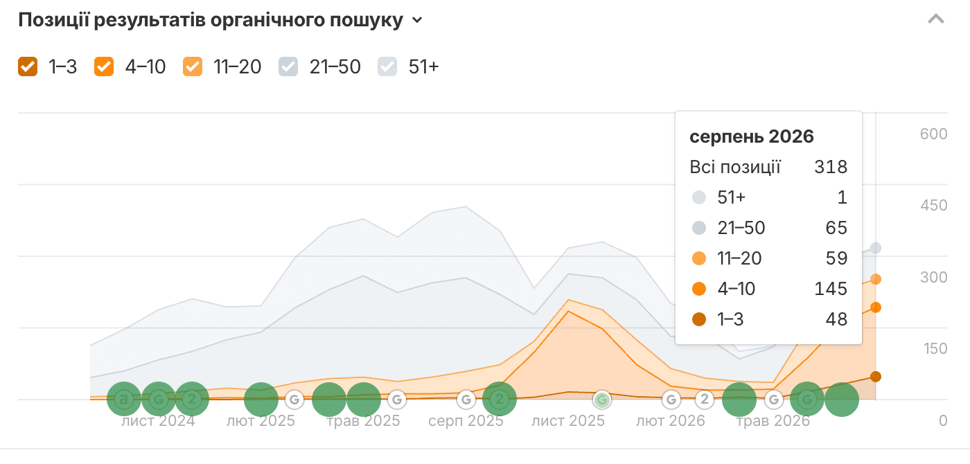 Графік розподілу позицій сайту в органічній видачі за групами 1–3, 4–10, 11–20, 21–50, 51+ протягом кількох місяців