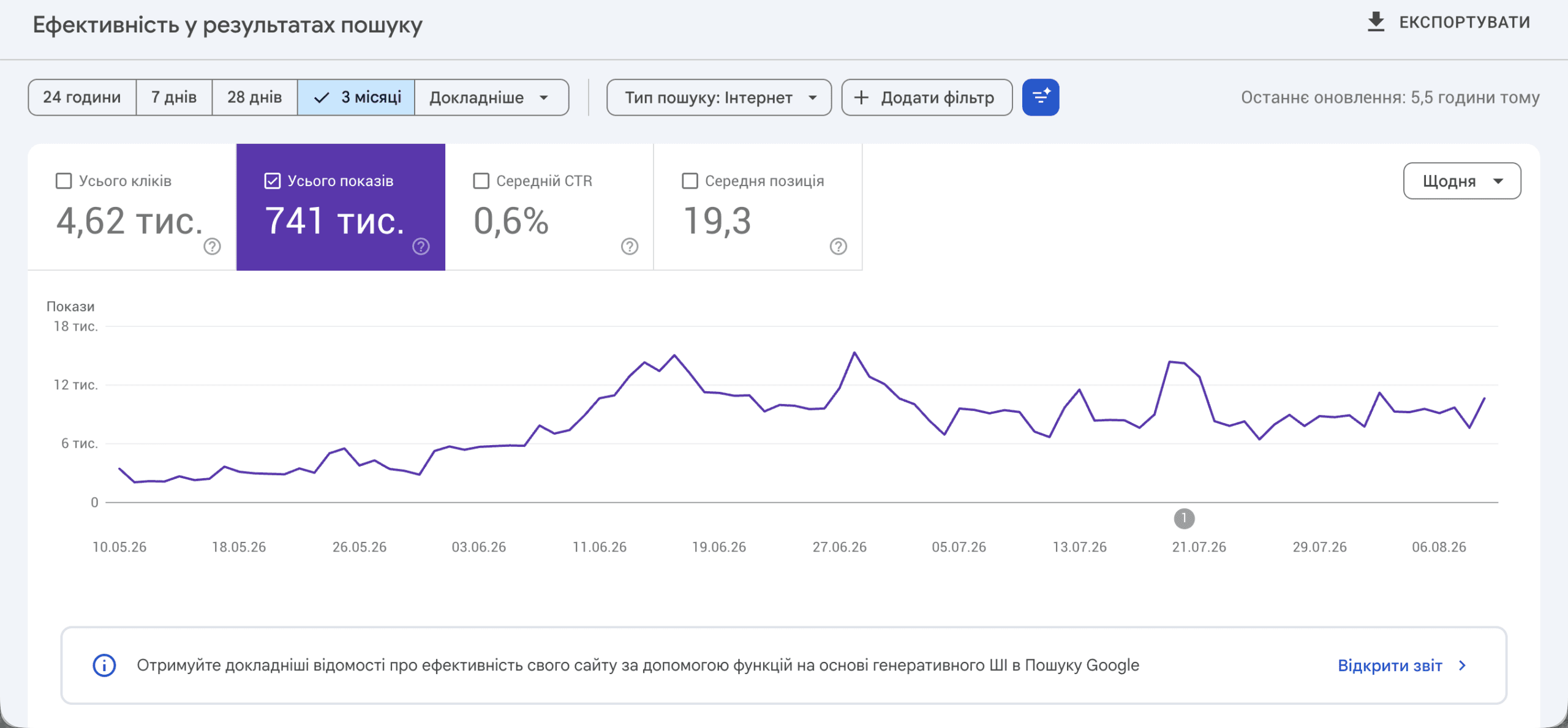 Звіт «Ефективність у результатах пошуку» в Google Search Console з графіком зростання показів за 3 місяці