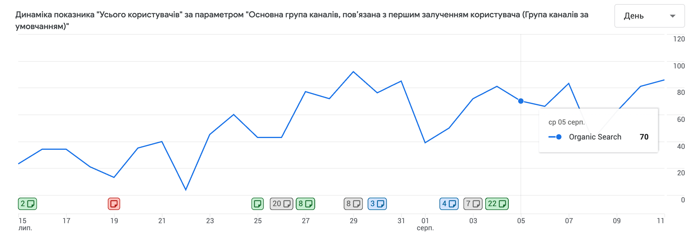 Графік динаміки користувачів з каналу Organic Search у Google Analytics 4 за кілька тижнів