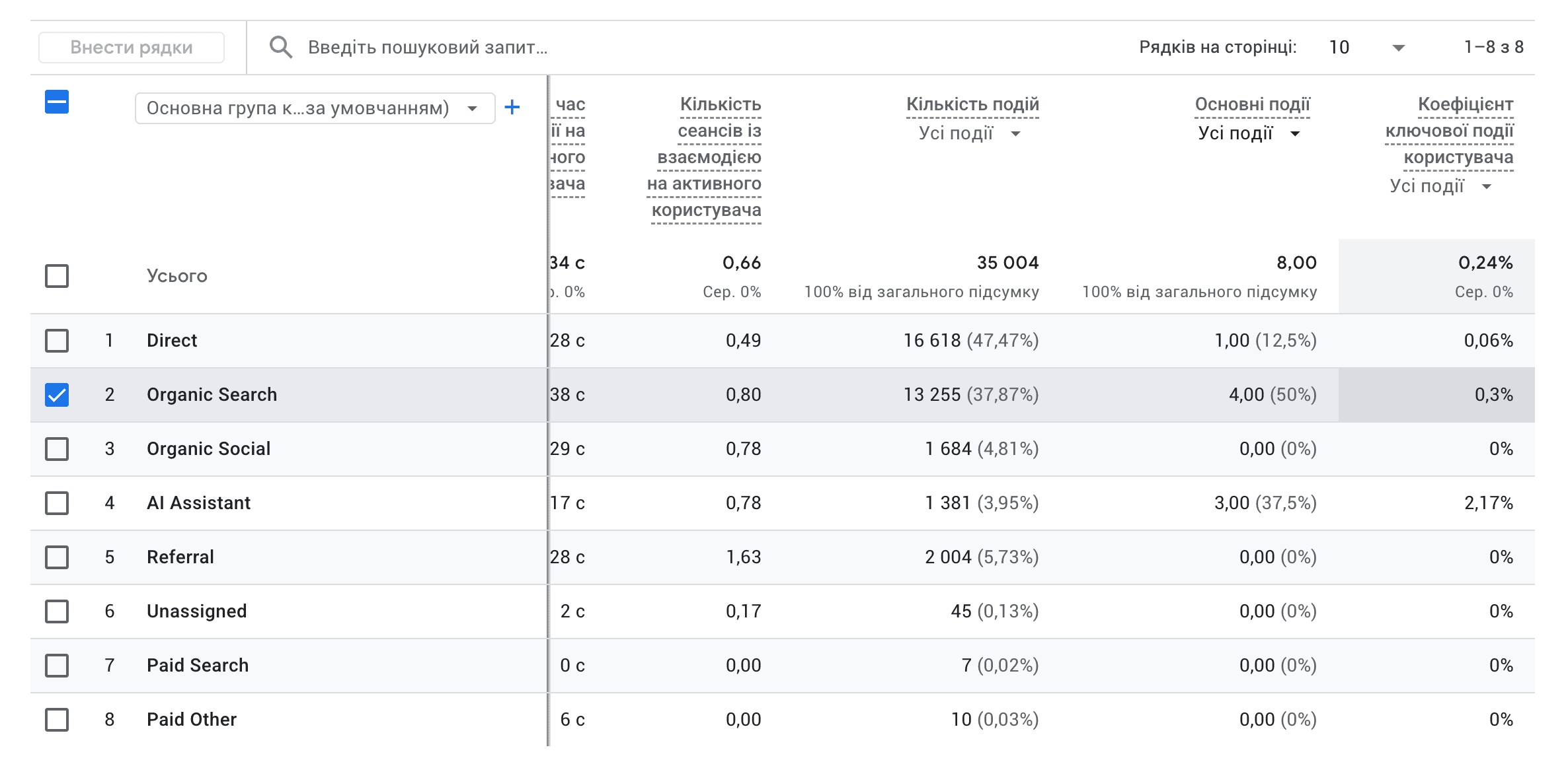 Таблиця груп каналів у Google Analytics 4 з виділеним рядком Organic Search, який приніс 4 основні події (конверсії) за 3 місяці