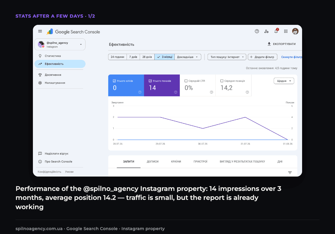 Screenshot: the Performance report of the @spilno_agency Instagram property in Google Search Console — 14 impressions over 3 months, average position 14.2
