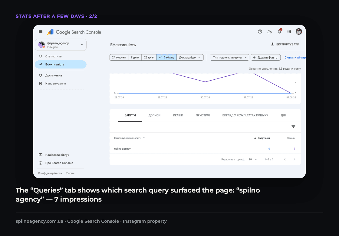 Screenshot: the Queries tab of the @spilno_agency Instagram property shows the search query