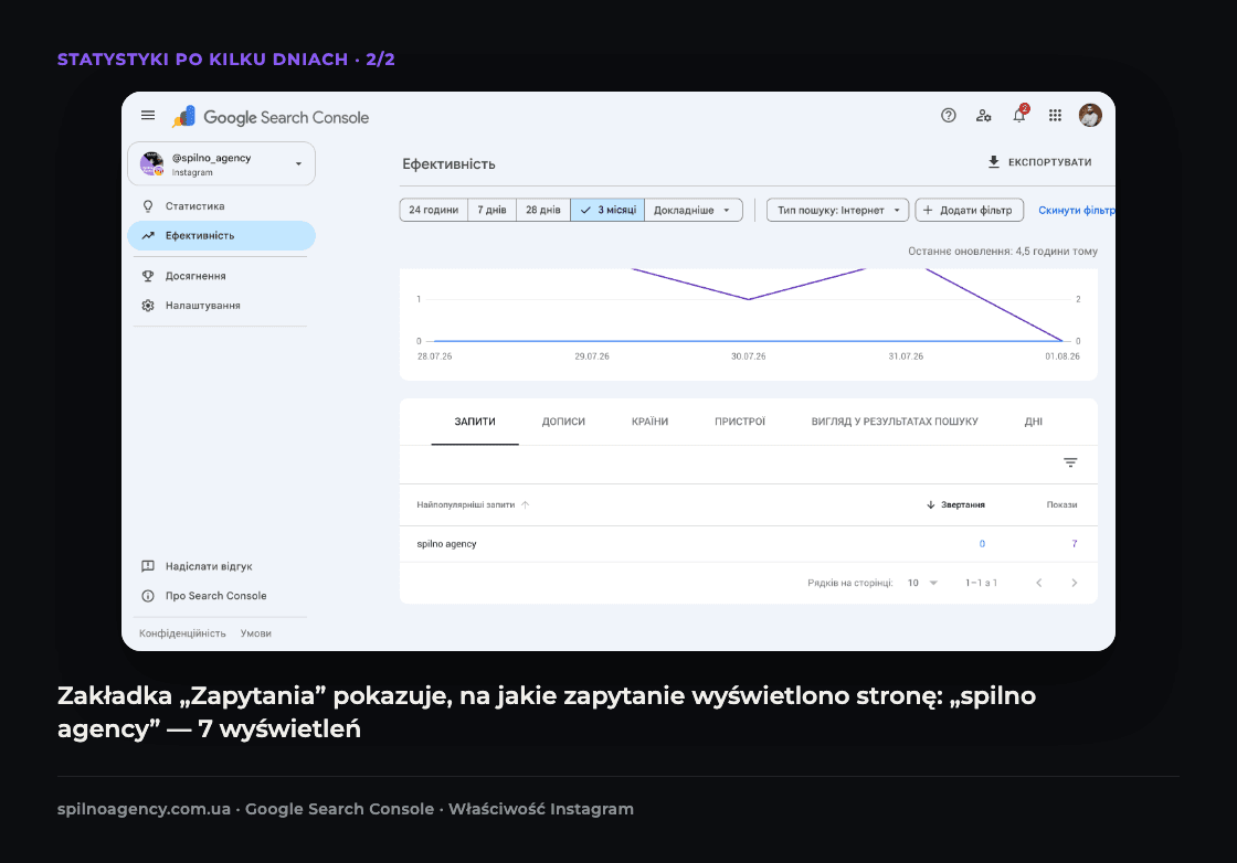 Zrzut ekranu: zakładka „Zapytania” właściwości Instagram @spilno_agency pokazuje zapytanie „spilno agency” — 7 wyświetleń