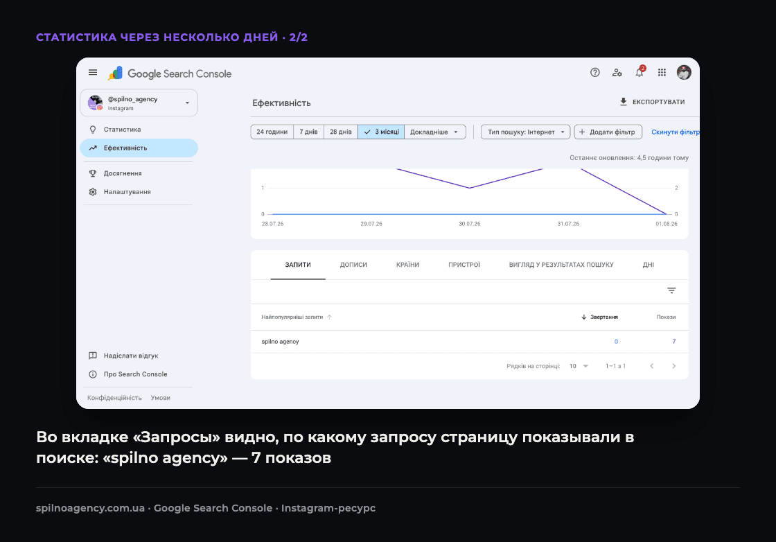 Скриншот: вкладка «Запросы» Instagram-ресурса @spilno_agency показывает поисковый запрос «spilno agency» — 7 показов