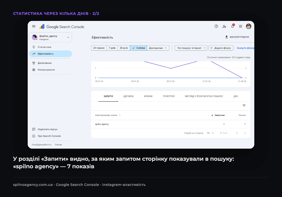 Скріншот: вкладка «Запити» Instagram-властивості @spilno_agency показує пошуковий запит «spilno agency» — 7 показів