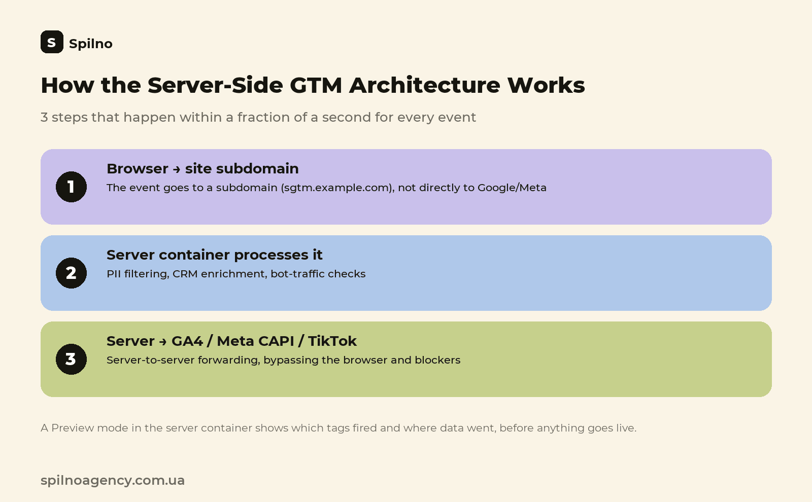 Server-side GTM architecture: 3 steps from the browser to GA4, Meta CAPI, TikTok Events API