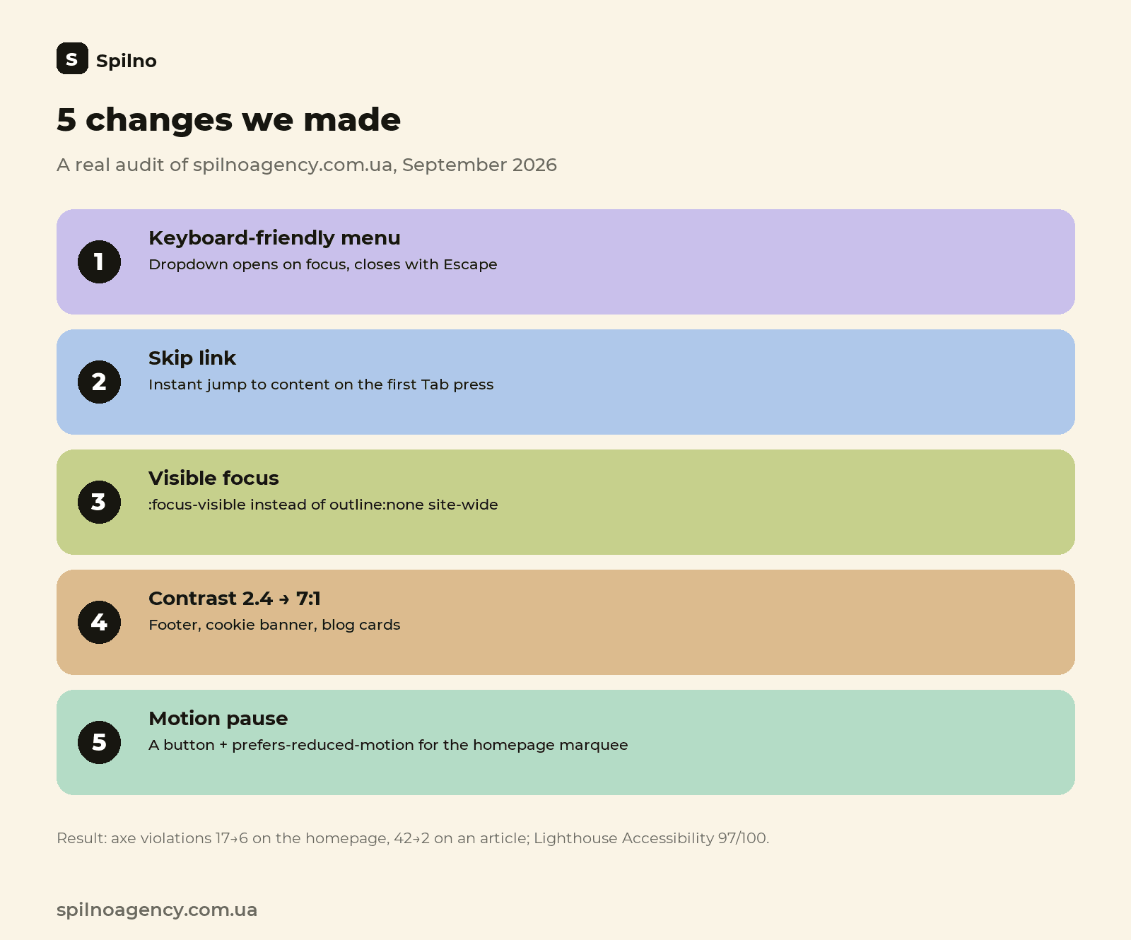 5 accessibility changes we made on spilnoagency.com.ua