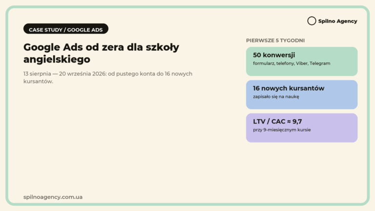 Case study Spilno Agency: uruchomienie Google Ads od zera dla szkoły języka angielskiego — 16 kursantów w 5 tygodni