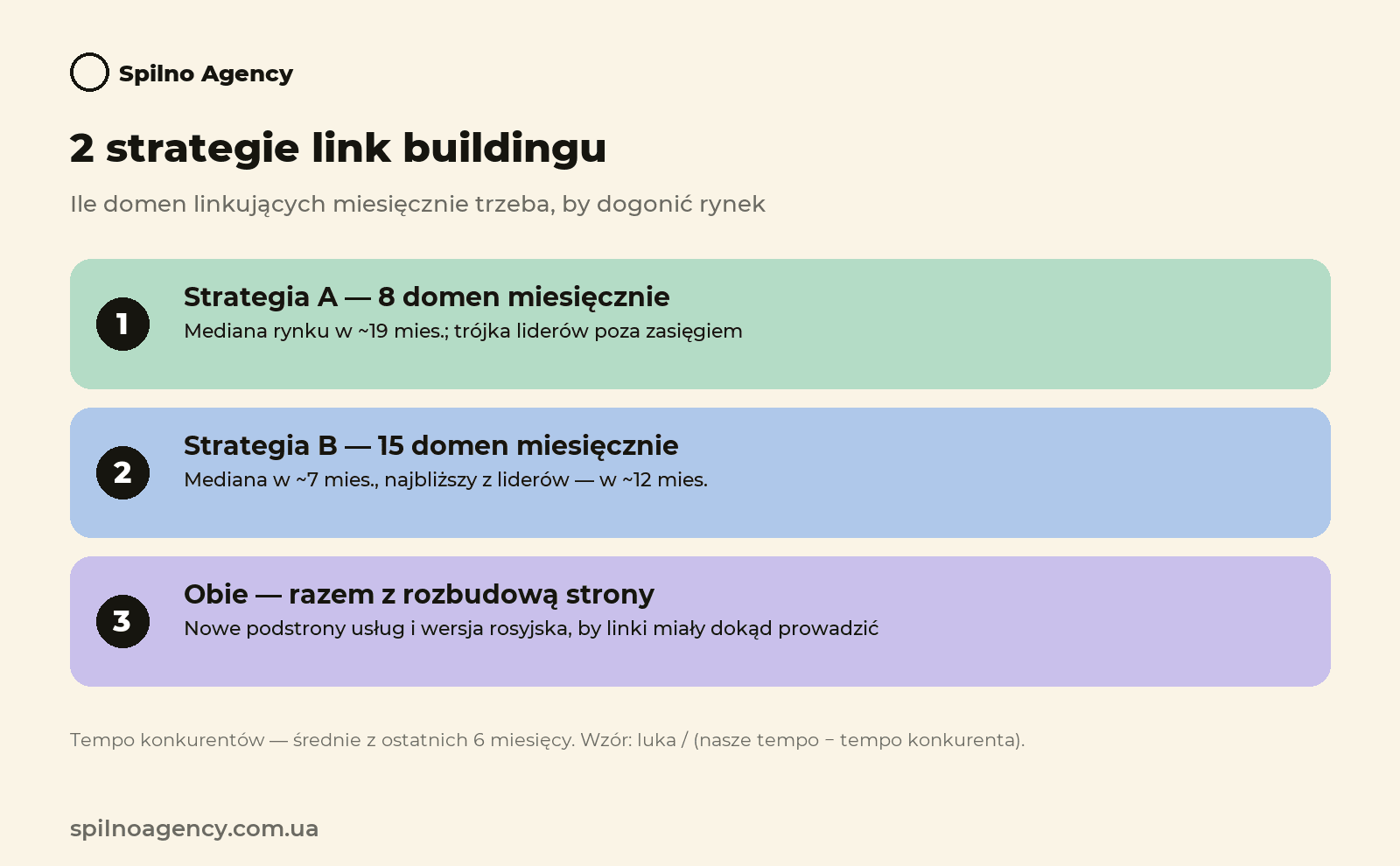 Dwie strategie link buildingu dla kliniki stomatologicznej w Dnieprze: 8 i 15 domen linkujących miesięcznie